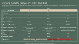 Deploying Corporate Aligned IT Strategy Strategic Model To Manage Overall IT Spending Background PDF