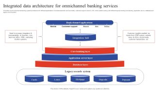 Deployment Of Omnichannel Banking Solutions Integrated Data Architecture For Omnichannel Banking Mockup PDF