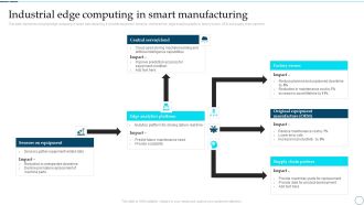 Deployment Of Smart Factory Solutions Industrial Edge Computing In Smart Manufacturing Rules PDF