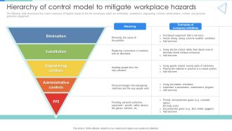 Deployment Of Workplace Safety Management Program Hierarchy Of Control Model To Mitigate Workplace Hazards Mockup PDF