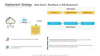 Deployment Strategy Blue Green Red Black Or A B Deployment Elements PDF