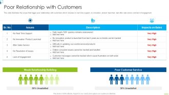 Designing And Deployment Poor Relationship With Customers Ppt PowerPoint Presentation File Inspiration PDF