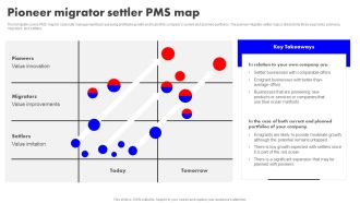 Detailed Analysis Of Red Ocean Vs Blue Ocean Approach Pioneer Migrator Settler PMS Map Brochure PDF
