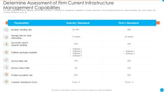 Determine Assessment Of Firm Current Infrastructure Management Capabilities IT Infrastructure By Executing Devops Approach Inspiration PDF