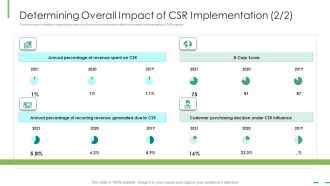 Determining Overall Impact Of Csr Implementation Revenue Ppt File Introduction PDF