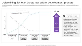 Determining Risk Level Across Real Estate Development Process Real Estate Project Funding Structure PDF