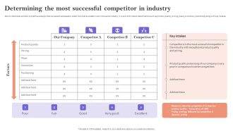 Determining The Most Successful Competitor In Industry Portrait PDF