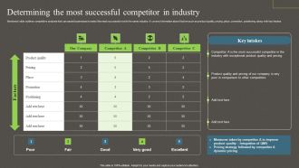 Determining The Most Successful Competitor In Industry Ppt PowerPoint Presentation File Infographics PDF