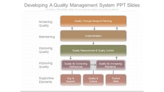 Developing A Quality Management System Ppt Slides