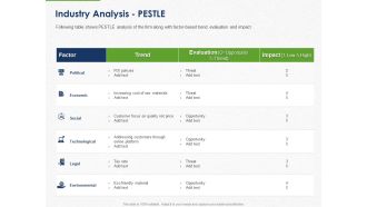 Developing And Creating Corner Market Place Industry Analysis Pestle Ppt PowerPoint Presentation Slides Visuals PDF