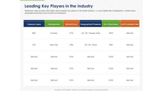 Developing And Creating Corner Market Place Leading Key Players In The Industry Ppt PowerPoint Presentation Show PDF