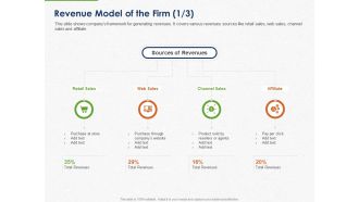 Developing And Creating Corner Market Place Revenue Model Of The Firm Affiliate Ppt PowerPoint Presentation Model Outline PDF