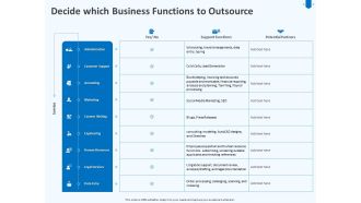 Developing And Implementing Corporate Partner Action Plan Decide Which Business Functions To Outsource Topics PDF