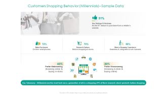 Developing Customer Service Strategy Customers Shopping Behavior Millennials Sample Data Professional PDF