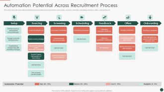 Developing HR Process Flow Automation Potential Across Recruitment Process Microsoft PDF