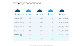 Developing Implementing Organization Marketing Promotional Strategies Campaign Performance Structure PDF