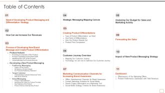Developing New Product Messaging Canvas Determining Its USP Table Of Contents Portrait PDF