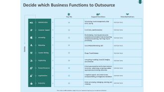 Developing Organization Partner Strategy Decide Which Business Functions To Outsource Ppt File Clipart Images PDF