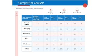 Developing Product Planning Strategies Competitor Analysis Ppt PowerPoint Presentation Infographic Template Pictures PDF