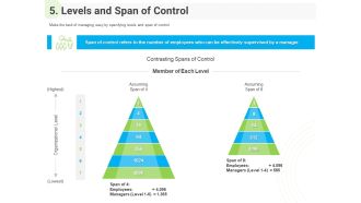 Developing Work Force Management Plan Model 5 Levels And Span Of Control Sample PDF