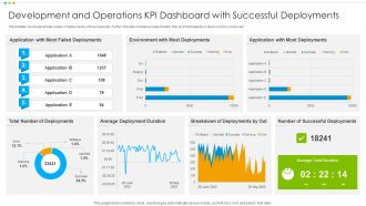 Development And Operations KPI Dashboard With Successful Deployments Inspiration PDF