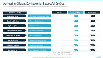 Development And Operations Quality Assurance And Validation IT Addressing Different Slides PDF