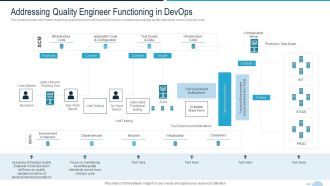 Development And Operations Quality Assurance And Validation IT Addressing Quality Engineer Rules PDF