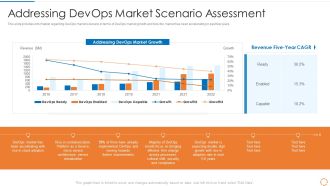 Devops Configuration Management IT Addressing Devops Market Scenario Assessment Icons PDF