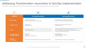 Devops Configuration Management IT Addressing Transformation Associated To Devops Implementation Professional PDF