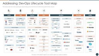 Devops Equipment Selection Procedure IT Addressing Devops Lifecycle Tool Map Designs PDF