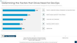 Devops Principles For Hybrid Cloud IT Determining The Factors That Drives Need For Devops Themes PDF