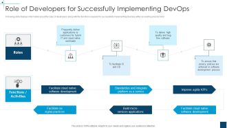 Devops Principles For Hybrid Cloud IT Role Of Developers For Successfully Implementing Devops Pictures PDF