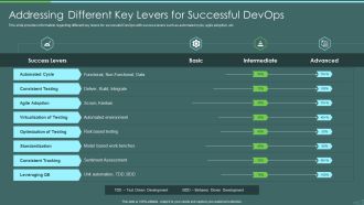 Devops Quality Assurance And Testing To Improve Speed And Quality IT Addressing Different Key Levers Background PDF