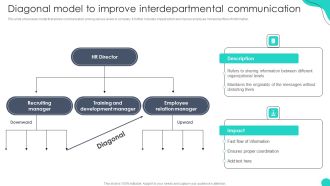 Diagonal Model To Improve Interdepartmental Communication Optimizing HR Communication Strategies Formats PDF