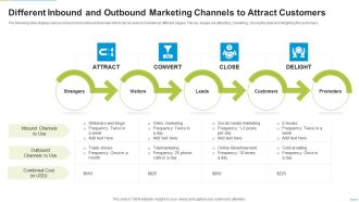 Different Inbound And Outbound Marketing Channels To Attract Customers Brochure PDF