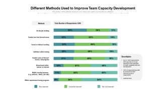 Different Methods Used To Improve Team Capacity Development Ppt PowerPoint Presentation Styles Brochure PDF