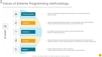 Different Scrum Approaches Values Of Extreme Programming Methodology Demonstration PDF