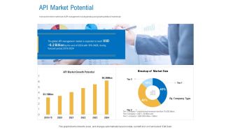 Digital Businesses Ecosystems API Market Potential Ppt Infographics Templates PDF