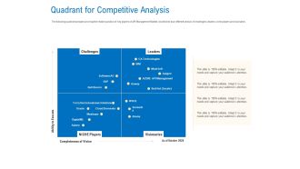 Digital Businesses Ecosystems Quadrant For Competitive Analysis Elements PDF