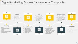 Digital Marketing Process For Insurance Companies Infographics PDF