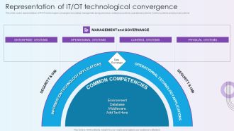 Digitalization Of Operative Enterprises Representation Of IT OT Technological Convergence Rules PDF