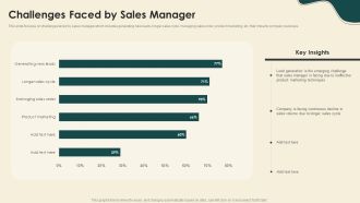Digitally Streamline Automation Sales Operations Challenges Faced By Sales Manager Download PDF