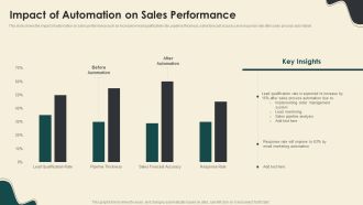 Digitally Streamline Automation Sales Operations Impact Of Automation On Sales Performance Introduction PDF