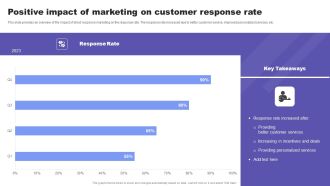 Direct Response Marketing Guide Ultimate Success Positive Impact Of Marketing On Customer Introduction PDF