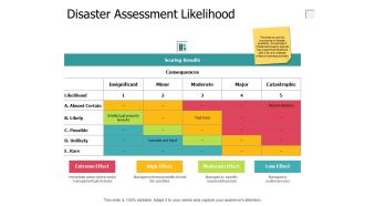Disaster Assessment Likelihood Ppt PowerPoint Presentation Styles Inspiration