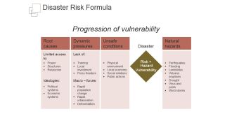 Disaster Risk Formula Ppt PowerPoint Presentation Slides