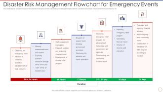 Disaster Risk Management Flowchart For Emergency Events Microsoft PDF