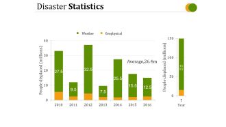 Disaster Statistics Ppt PowerPoint Presentation Graphics