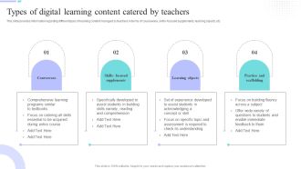 Distance Coaching Playbook Types Of Digital Learning Content Catered By Teachers Icons PDF