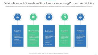 Distribution And Operations Structure For Improving Product Availability Clipart PDF
